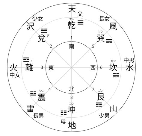 陰陽 八卦|易経における陰と陽 八卦(はっか)の意味 ｜ 易経独